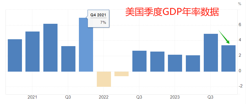 ATFX汇市：美国一季度GDP数据来袭，市场预期较为悲观