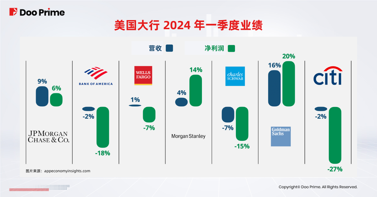 实用教程 | 美国六大行财报喜忧参半，投资者应关注 3 大风险 