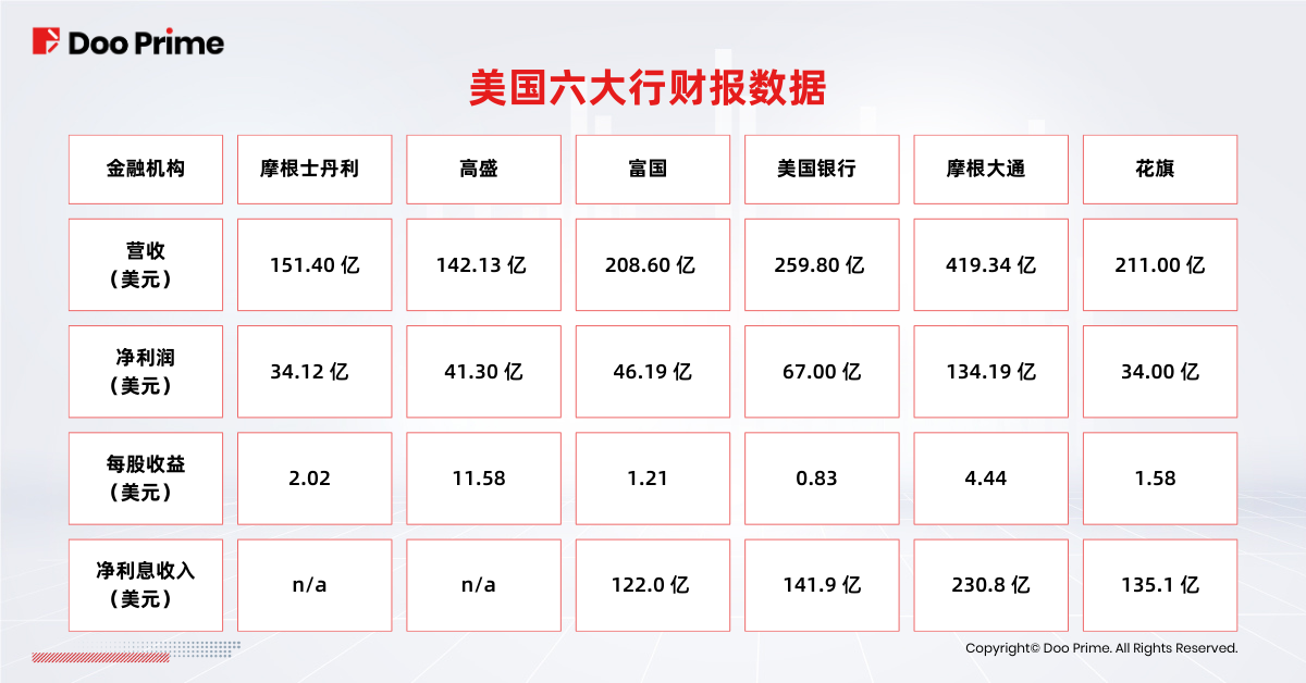 实用教程 | 美国六大行财报喜忧参半，投资者应关注 3 大风险 