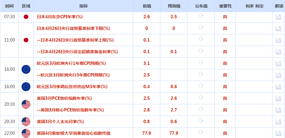 ​美国一季度GDP增速弱于预期，美元周四下跌，黄金坚守关键支撑迎接美国PCE数据