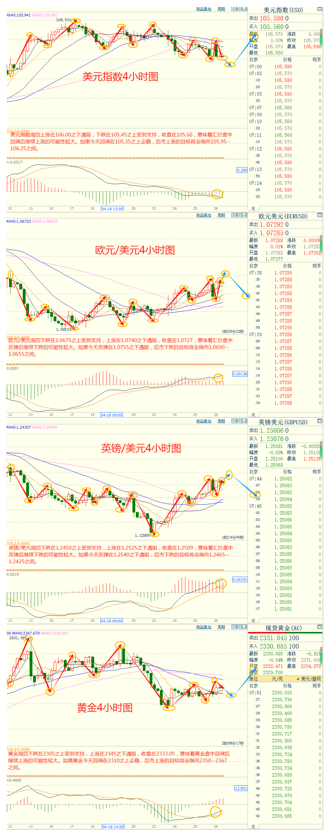 ​美国一季度GDP增速弱于预期，美元周四下跌，黄金坚守关键支撑迎接美国PCE数据