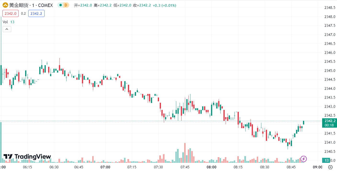 徳璞汇评 | 美元指数走弱提振金价，油价上涨近 1% 