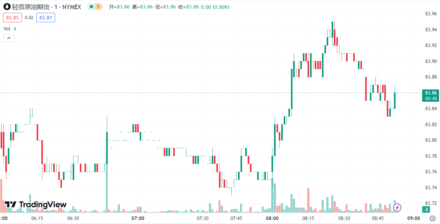 徳璞汇评 | 美元指数走弱提振金价，油价上涨近 1% 