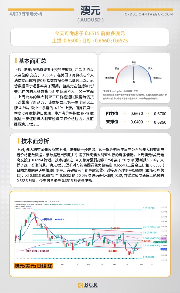 BCR每日早评及分析-2024年4月29日