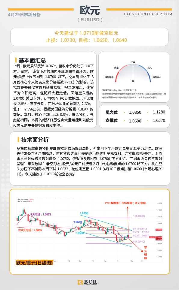 BCR每日早评及分析-2024年4月29日