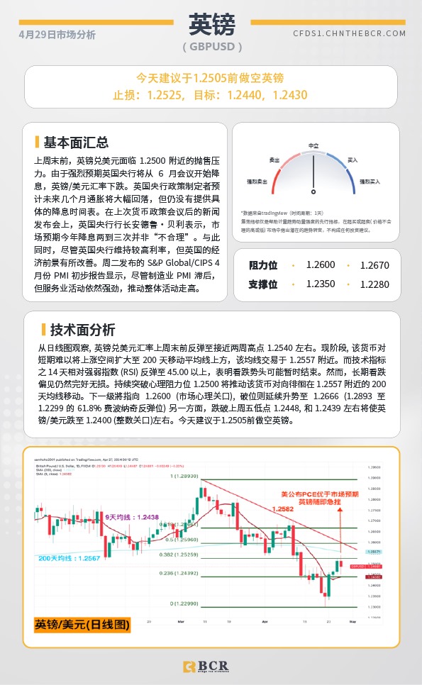 BCR每日早评及分析-2024年4月29日