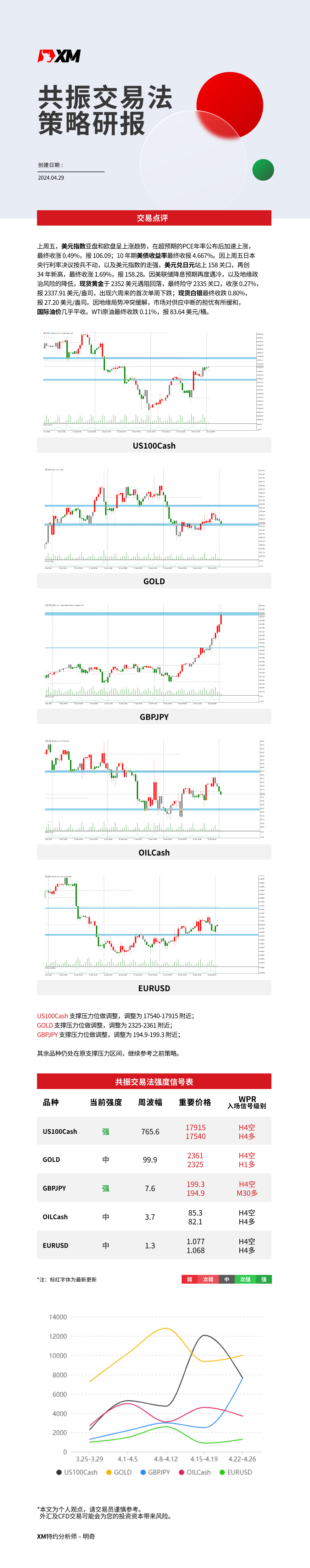 4月29日 XM共振交易法策略研报