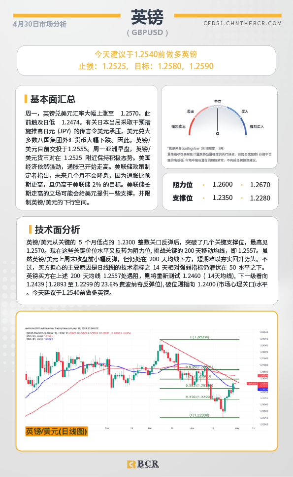 BCR每日早评及分析-2024年4月30日