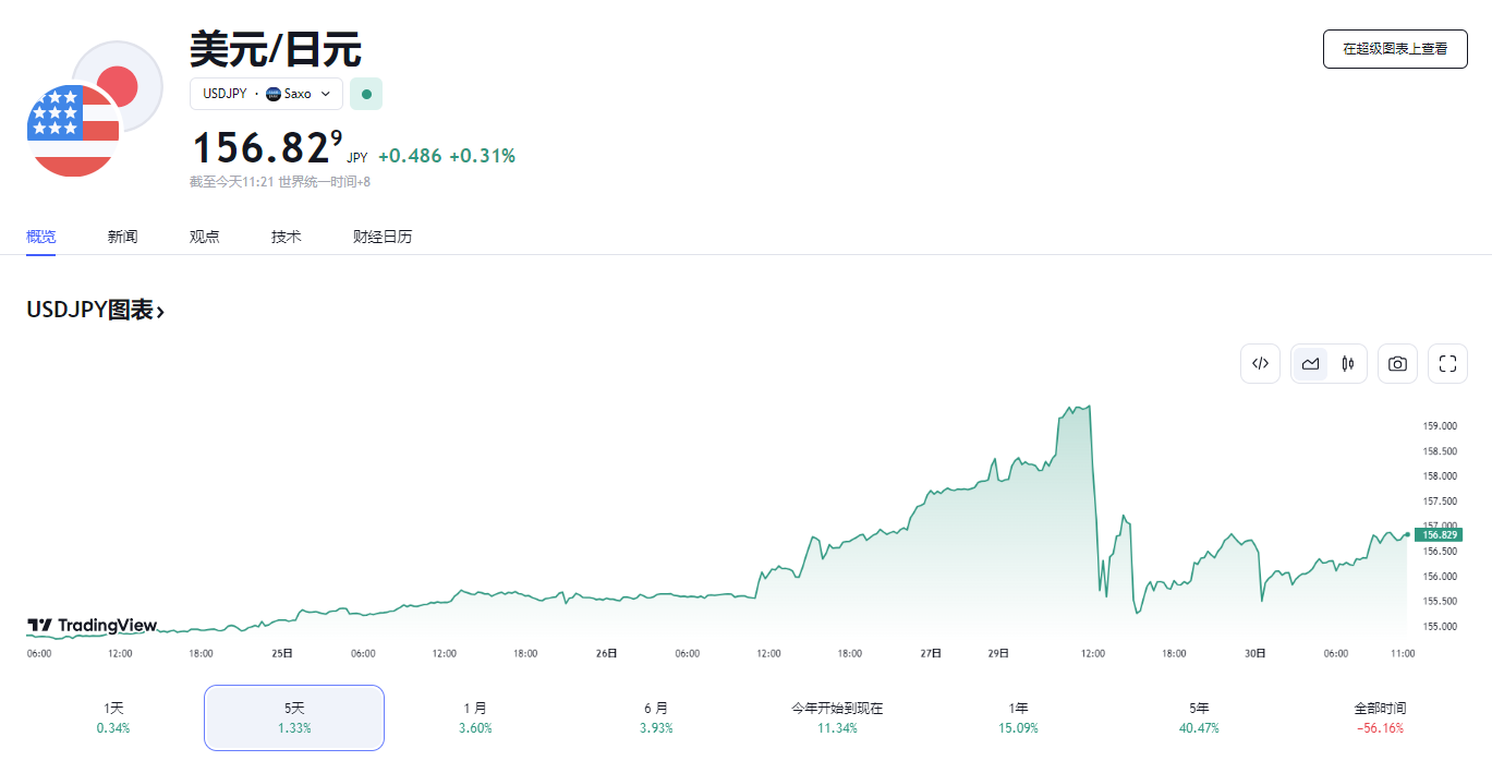 行业动态 | 日元反弹重返 155 关口，日本财务省出手干预？ 