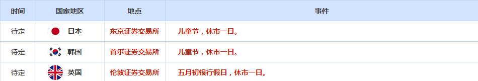 CWG资讯：美国非农数差于预期打击美元下跌，黄金弱势走势还将延续