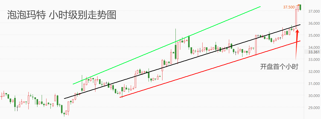 ATFX港股：泡泡玛特股价年内累计涨幅超八成