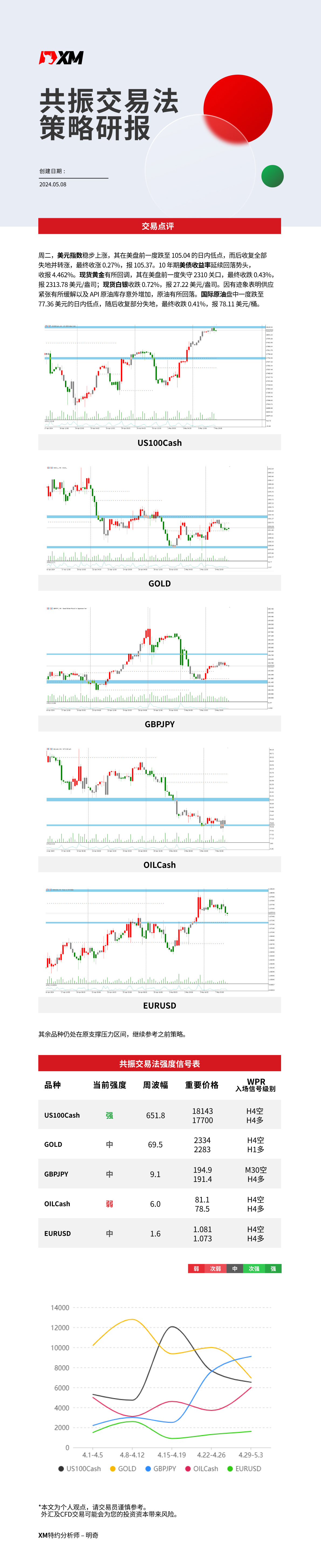 5月8日 XM共振交易法策略研报