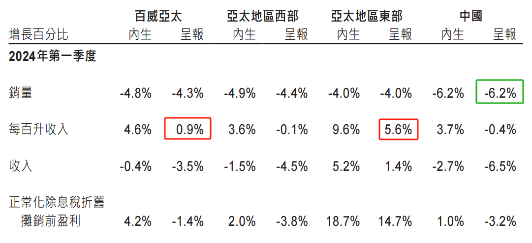 ATFX：百威亚太一季度销售21亿公升啤酒