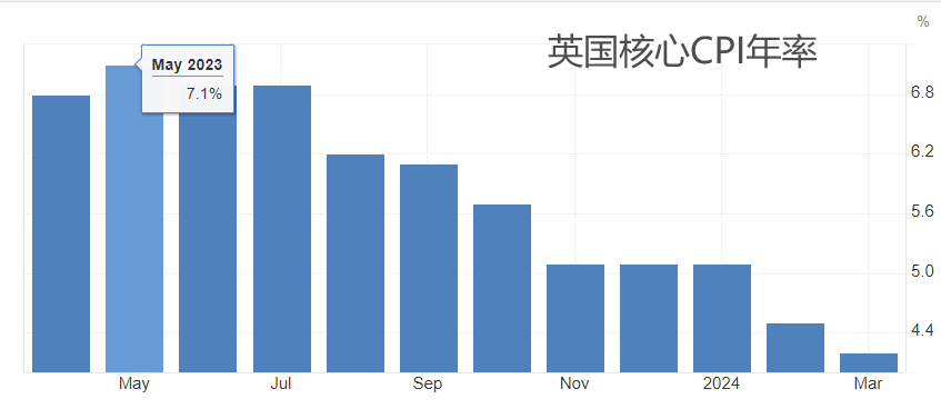 ATFX汇市：英央行5月利率决议维持5.25%利率不变概率较高