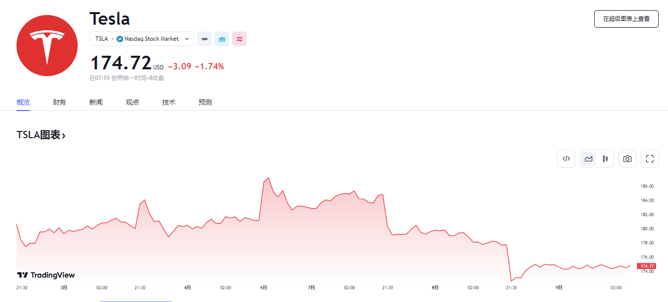 行业动态 | 特斯拉再遭监管机构调查，股价跌近 4% 