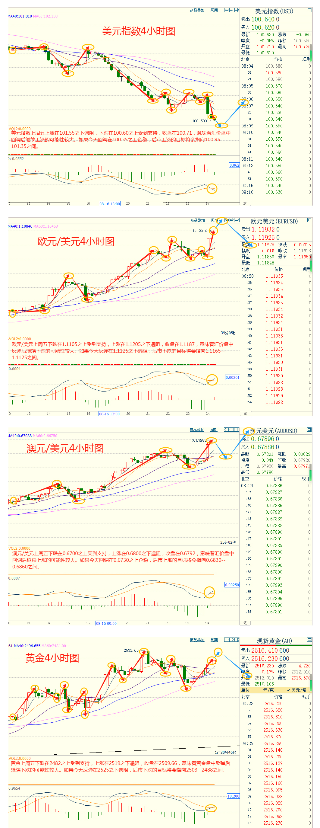 CWG资讯：鲍威尔转鸽黄金看涨，美元继续承压下跌​   
