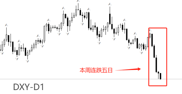 ATFX本周回顾：美指连续重挫，铜价突然暴涨，原油跌跌不休
