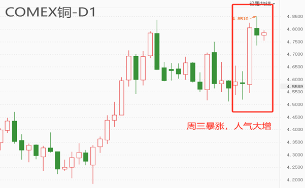 ATFX本周回顾：美指连续重挫，铜价突然暴涨，原油跌跌不休
