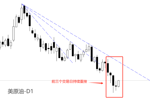 ATFX本周回顾：美指连续重挫，铜价突然暴涨，原油跌跌不休