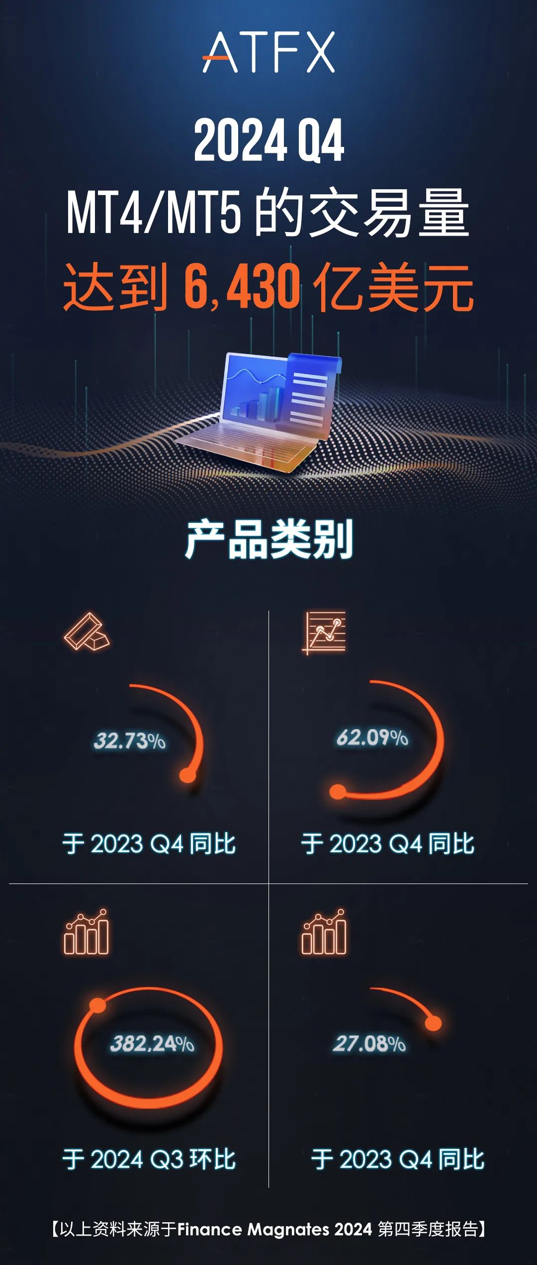 ATFX连续18个季度领跑，Q4交易量突破6430亿美元