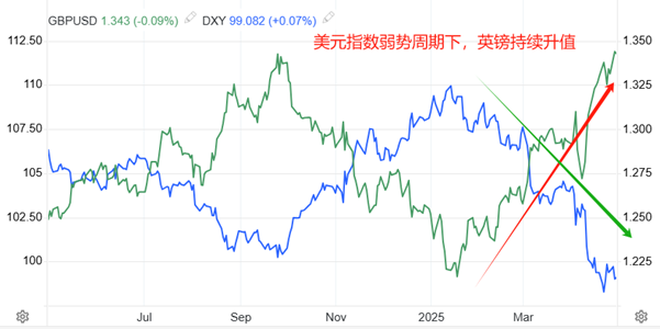 ATFX汇市：受益于美指走弱，英镑创近三年新高