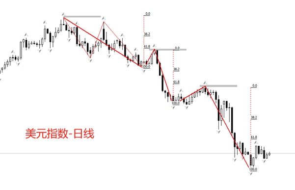 ATFX汇市：美指还能不能重新站上100关口
