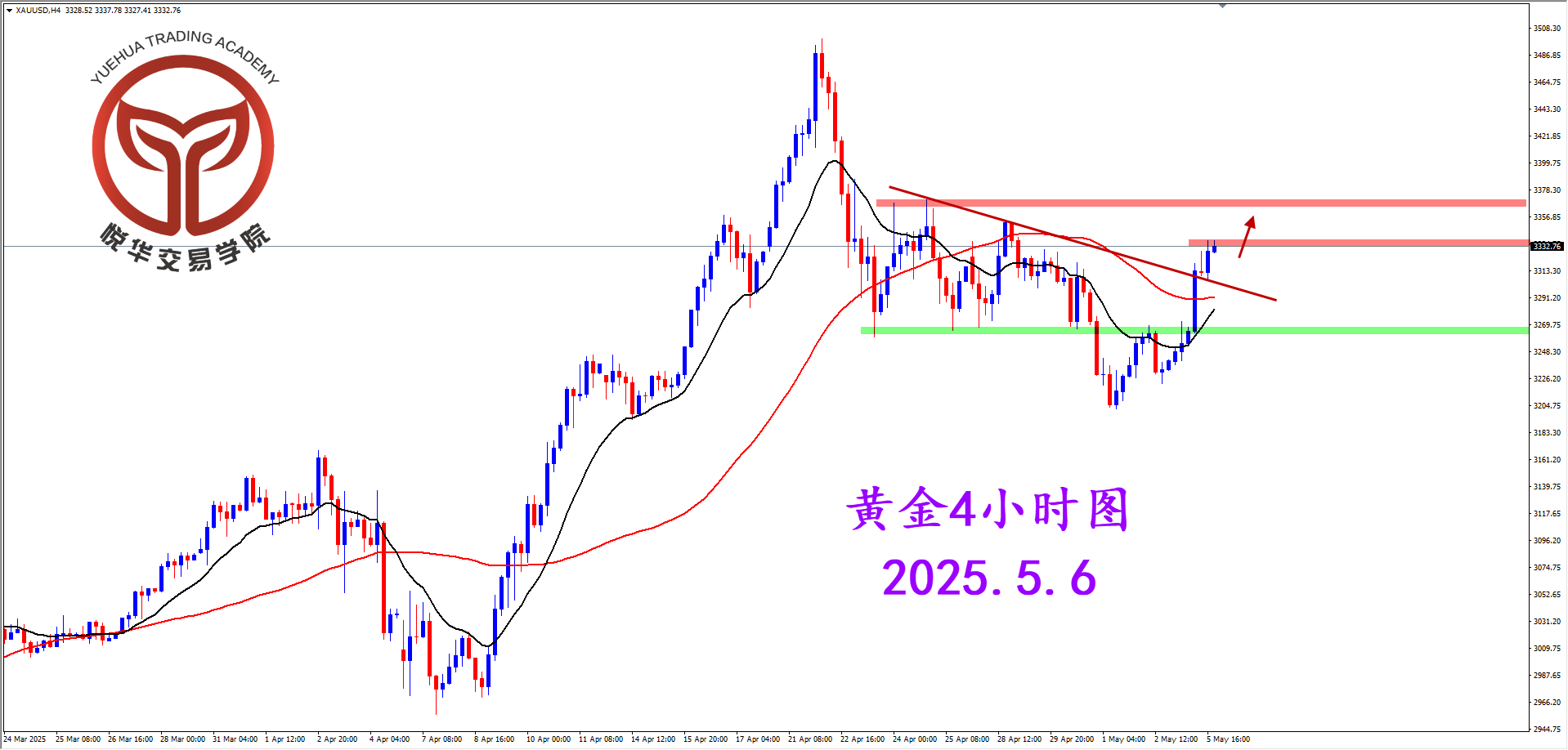 悦华交易学院：黄金再度拉起 适当关注短多