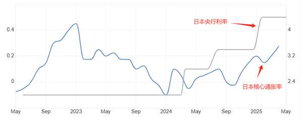 ATFX汇市：日本4月核心通胀率3.5%，日央行加息预期升温