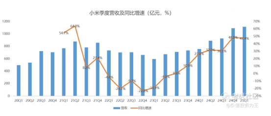 ATFX港股：小米一季度净利翻倍增长，营收连续两个季度破千亿