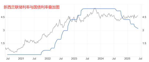 ATFX汇市：新西兰联储降息25基点，利率进入中性区间