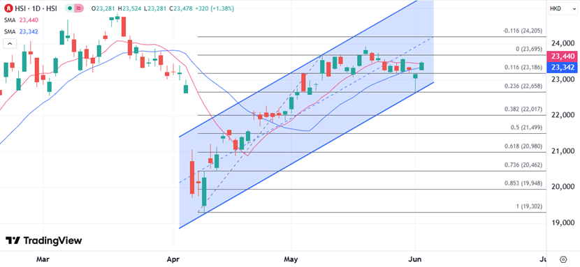 ATFX港股：恒指巩固6月利好开局，重返熟悉区间内等待突破