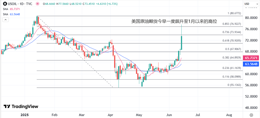 ATFX港股：中东局势紧张爆发，港股原油黄金股逆市冲高