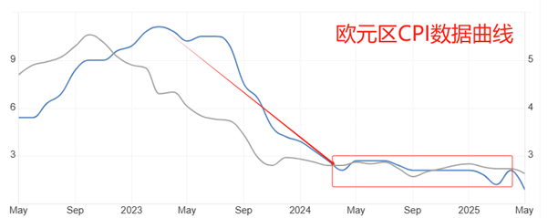 ATFX：欧元区6月CPI数据来袭，EURSD创近三年多新高