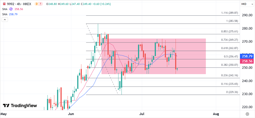 ATFX港股：泡泡玛特发盈喜，反而触发股价倒跌