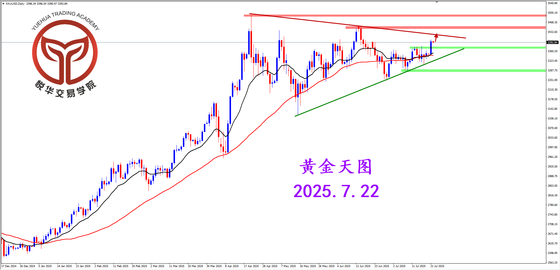 悦华交易学院：黄金突发走强 惯性冲击压制