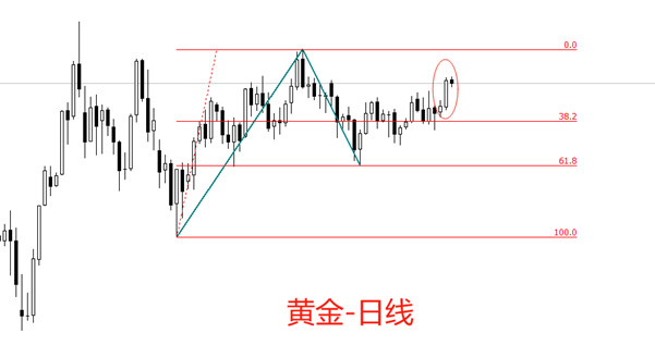 ATFX汇评：特朗普继续施压美联储，黄金再度大涨