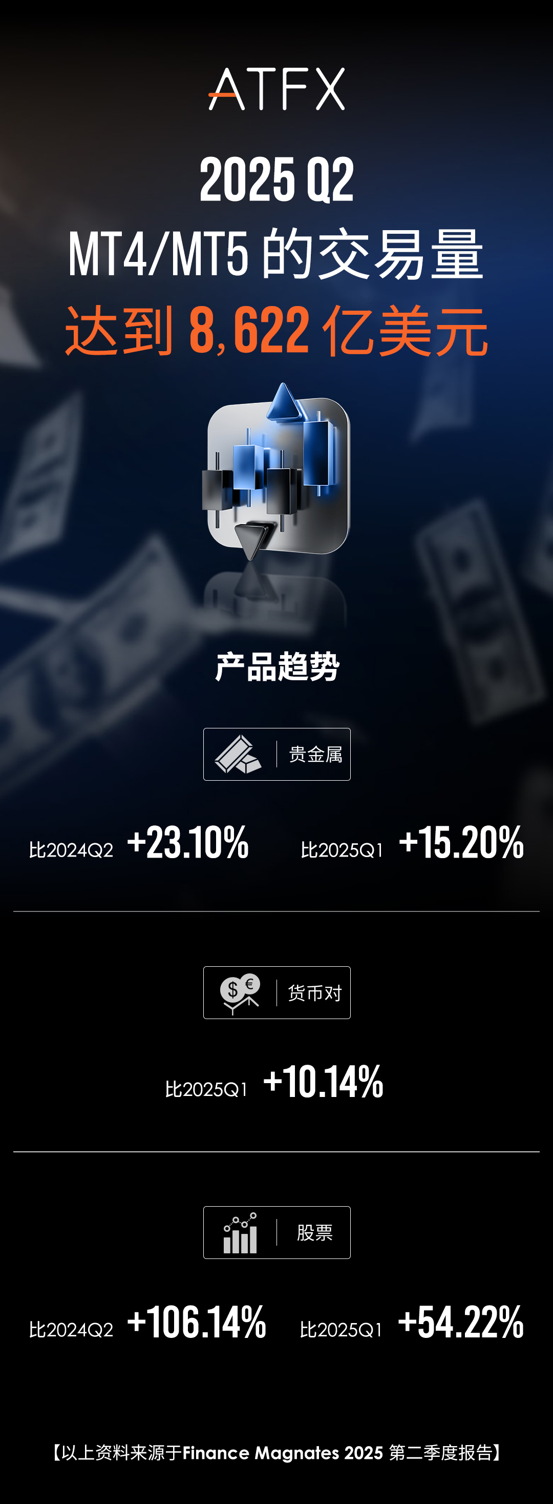 ATFX 2025年二季度交易量创新高，领跑全球市场