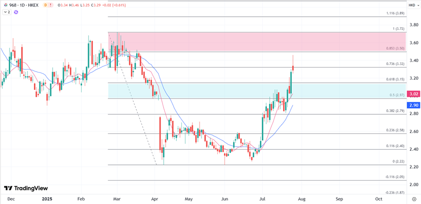ATFX港股：光伏概念股回调，信义光能维持逾四个月高位
