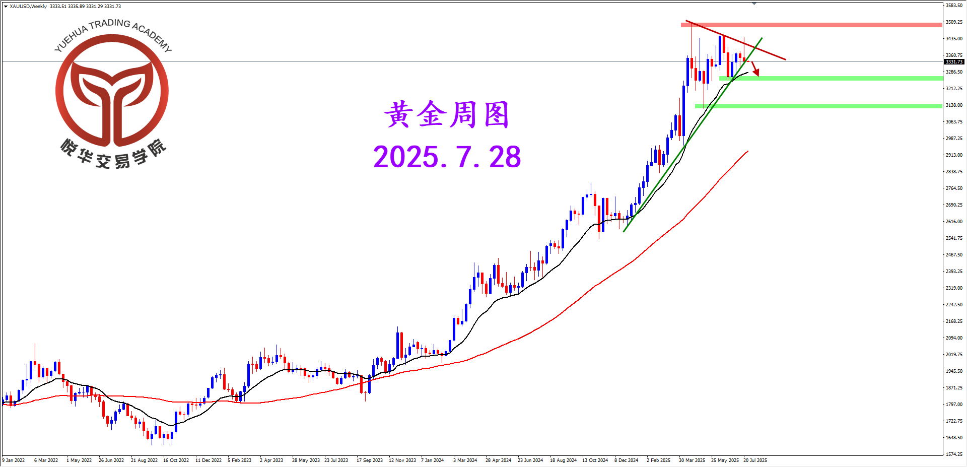 悦华交易学院：黄金急转直下 关键位置调整