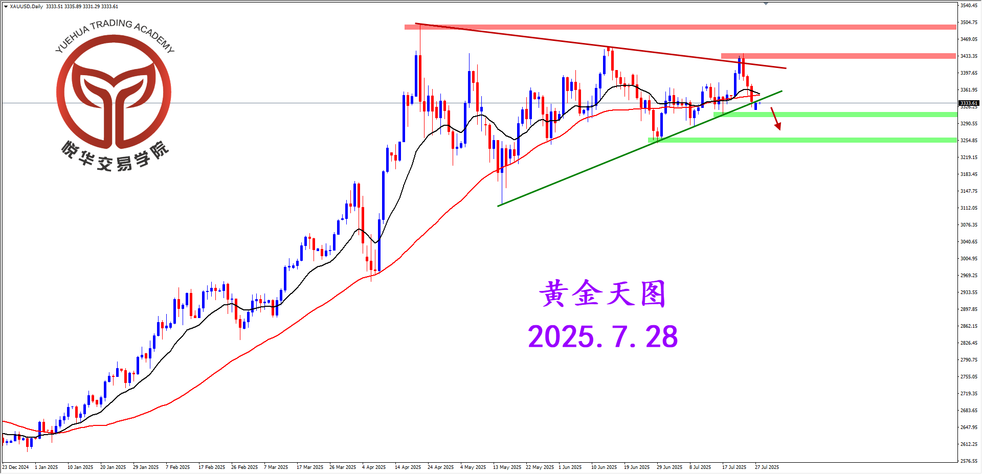 悦华交易学院：黄金急转直下 关键位置调整