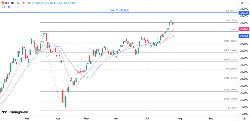 ATFX港股：连升三周后跟随观望，暂时关注高位整理信号