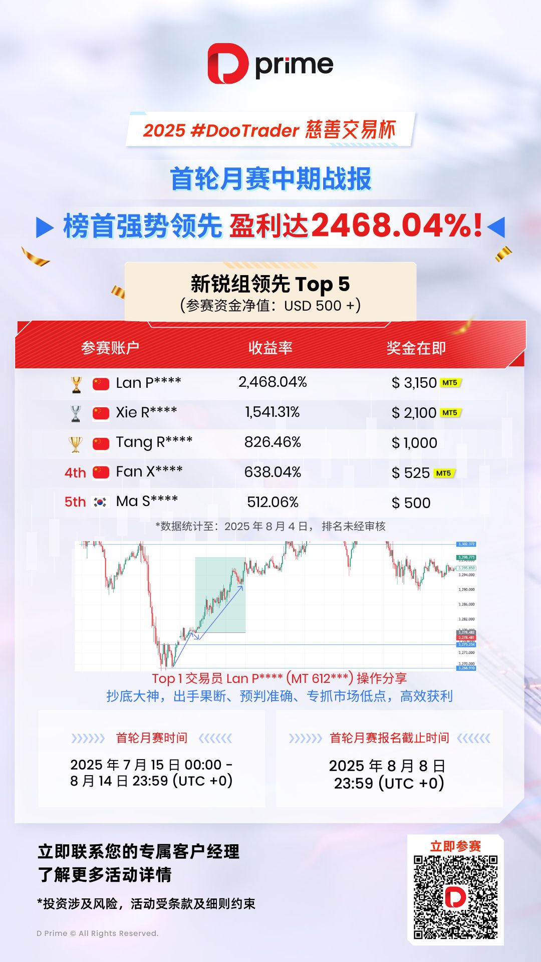 精彩活动 | 2025 #DooTrader 慈善交易杯首轮月赛中期战报，榜首收益高达 2468.04%