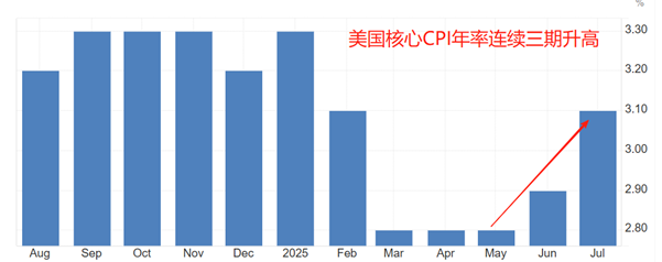 ATFX汇评：弱势美元格局下，任何消息都能成为利空，CPI也不例外