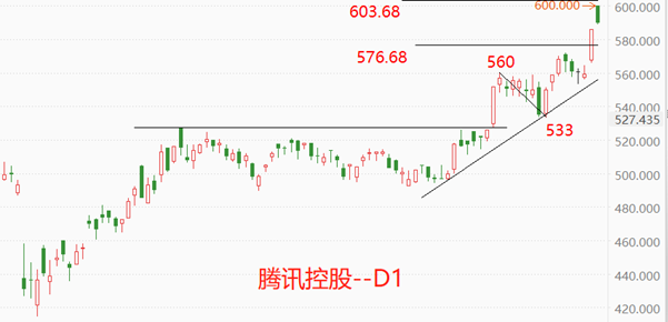 ATFX：腾讯Q2营收1845亿、净利556亿，均实现两位数增长