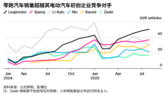 ATFX港股：零跑汽车自今年1月来已涨一倍，今日业绩能否给出更高的动力