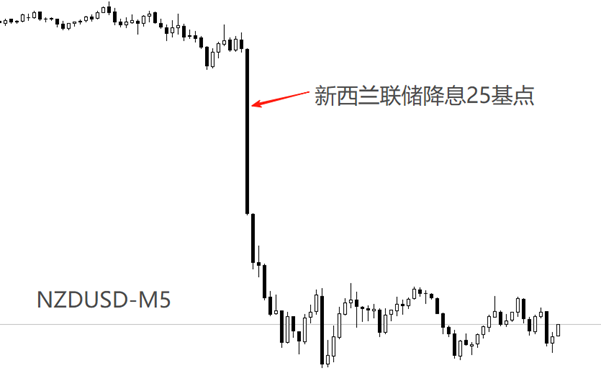 ATFX汇评：新西兰联储降息25基点，NZDUSD大跌回应