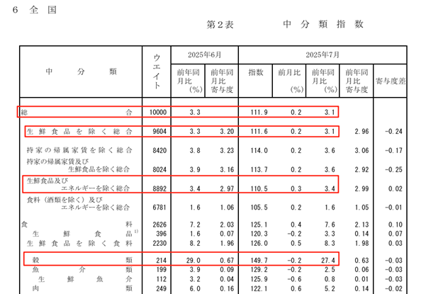 ATFX汇评：日本通胀率降至3.1%，创近八个月新低，大米价格回落