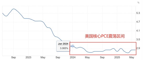 ATFX汇市前瞻：美国7月PCE来袭，美对印度50%高关税周四生效