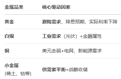 ATFX汇评：鲍威尔降息立场明确后，以黄金为首的金属配置基调转变？