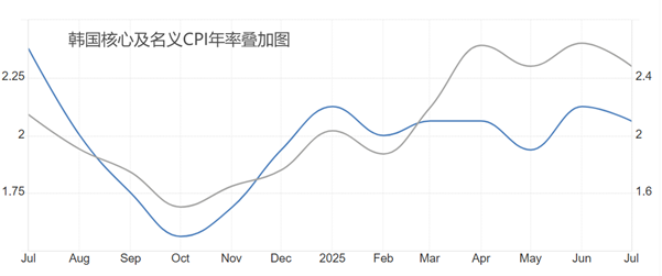 ATFX：韩国央行8月利率决议，宣布维持2.5%利率不变